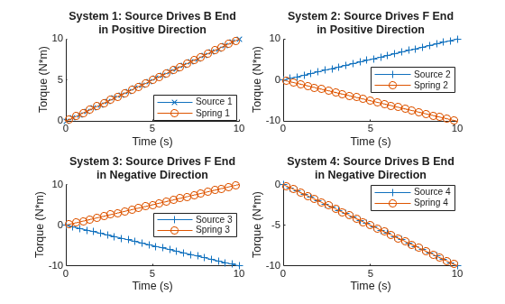 Figure InterpretingTorqueSprings contains 4 axes objects. Axes object 1 with title System 1: Source Drives B End in Positive Direction, xlabel Time (s), ylabel Torque (N*m) contains 2 objects of type line. These objects represent Source 1, Spring 1. Axes object 2 with title System 3: Source Drives F End in Negative Direction, xlabel Time (s), ylabel Torque (N*m) contains 2 objects of type line. These objects represent Source 3, Spring 3. Axes object 3 with title System 2: Source Drives F End in Positive Direction, xlabel Time (s), ylabel Torque (N*m) contains 2 objects of type line. These objects represent Source 2, Spring 2. Axes object 4 with title System 4: Source Drives B End in Negative Direction, xlabel Time (s), ylabel Torque (N*m) contains 2 objects of type line. These objects represent Source 4, Spring 4.