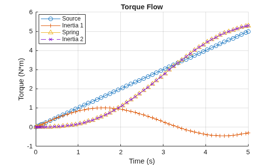 Figure InterpretingTorqueInertias contains an axes object. The axes object with title Torque Flow, xlabel Time (s), ylabel Torque (N*m) contains 4 objects of type line. These objects represent Source, Inertia 1, Spring, Inertia 2.