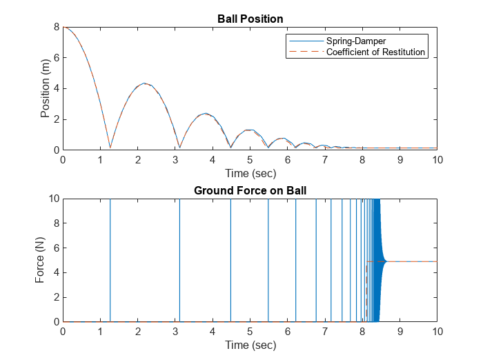 Figure contains 2 axes objects. Axes object 1 with title Ball Position, xlabel Time (sec), ylabel Position (m) contains 2 objects of type line. These objects represent Spring-Damper, Coefficient of Restitution. Axes object 2 with title Ground Force on Ball, xlabel Time (sec), ylabel Force (N) contains 2 objects of type line.