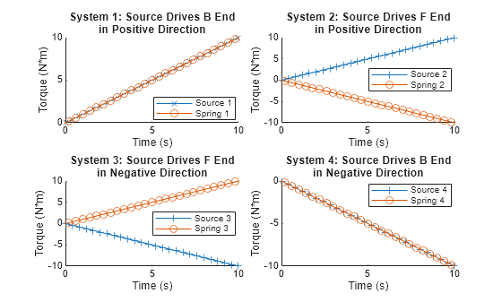 Figure InterpretingTorqueSprings contains 4 axes objects. Axes object 1 with title System 1: Source Drives B End in Positive Direction, xlabel Time (s), ylabel Torque (N*m) contains 2 objects of type line. These objects represent Source 1, Spring 1. Axes object 2 with title System 3: Source Drives F End in Negative Direction, xlabel Time (s), ylabel Torque (N*m) contains 2 objects of type line. These objects represent Source 3, Spring 3. Axes object 3 with title System 2: Source Drives F End in Positive Direction, xlabel Time (s), ylabel Torque (N*m) contains 2 objects of type line. These objects represent Source 2, Spring 2. Axes object 4 with title System 4: Source Drives B End in Negative Direction, xlabel Time (s), ylabel Torque (N*m) contains 2 objects of type line. These objects represent Source 4, Spring 4.