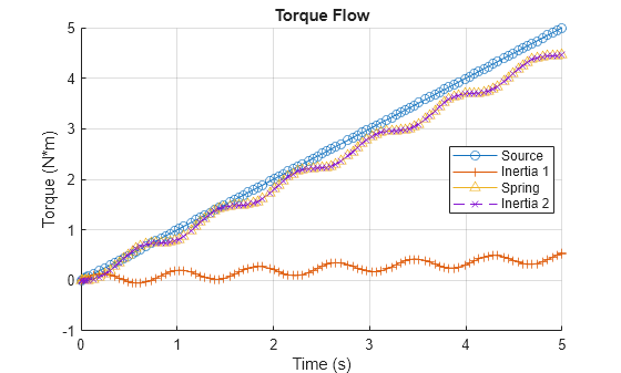 Figure InterpretingTorqueInertias contains an axes object. The axes object with title Torque Flow, xlabel Time (s), ylabel Torque (N*m) contains 4 objects of type line. These objects represent Source, Inertia 1, Spring, Inertia 2.