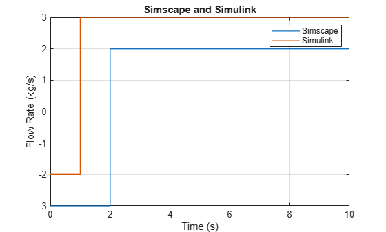 Figure ReduceZeroCrossings contains an axes object. The axes object with title Simscape and Simulink, xlabel Time (s), ylabel Flow Rate (kg/s) contains 2 objects of type line. These objects represent Simscape, Simulink.