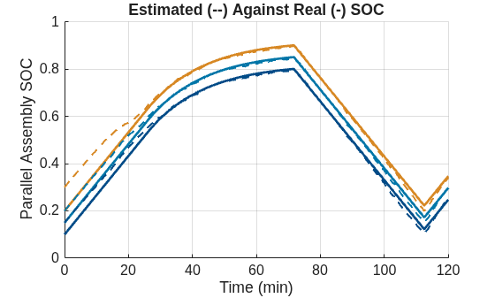 Figure stateEstimation contains an axes object. The axes object with title Estimated (--) Against Real (-) SOC, xlabel Time (min), ylabel Parallel Assembly SOC contains 6 objects of type line.