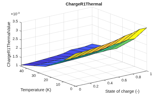 Figure contains an axes object. The axes object with title ChargeR1Thermal, xlabel State of charge (-), ylabel Temperature (K) contains an object of type surface.