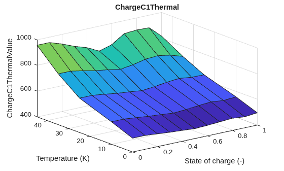 Figure contains an axes object. The axes object with title ChargeC1Thermal, xlabel State of charge (-), ylabel Temperature (K) contains an object of type surface.