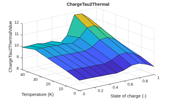 Figure contains an axes object. The axes object with title ChargeTau2Thermal, xlabel State of charge (-), ylabel Temperature (K) contains an object of type surface.