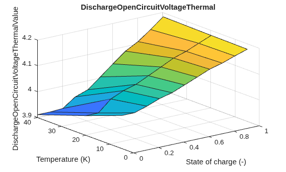 Figure contains an axes object. The axes object with title DischargeOpenCircuitVoltageThermal, xlabel State of charge (-), ylabel Temperature (K) contains an object of type surface.