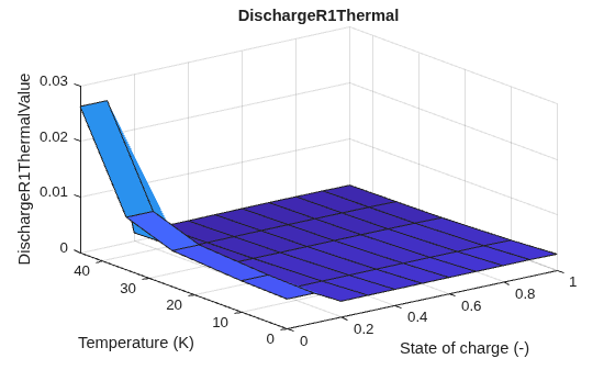 Figure contains an axes object. The axes object with title DischargeR1Thermal, xlabel State of charge (-), ylabel Temperature (K) contains an object of type surface.