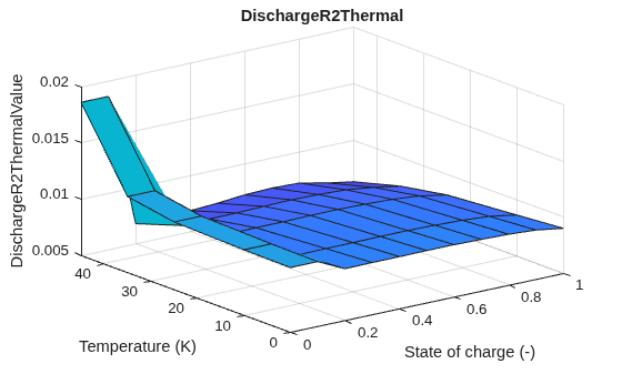 Figure contains an axes object. The axes object with title DischargeR2Thermal, xlabel State of charge (-), ylabel Temperature (K) contains an object of type surface.