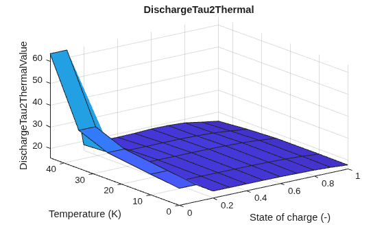 Figure contains an axes object. The axes object with title DischargeTau2Thermal, xlabel State of charge (-), ylabel Temperature (K) contains an object of type surface.