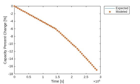 Figure contains an axes object. The axes object with xlabel Time [s], ylabel Capacity Percent Change [%] contains 2 objects of type line. One or more of the lines displays its values using only markers These objects represent Expected, Modeled.