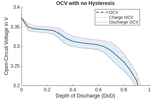 Figure cellHysteresis_OCVnoHysteresis contains an axes object. The axes object with title OCV with no Hysteresis, xlabel Depth of Discharge (DoD), ylabel Open-Circuit Voltage in V contains 4 objects of type line, patch. These objects represent OCV, Charge OCV, Discharge OCV.