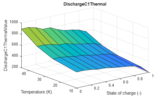 Figure contains an axes object. The axes object with title DischargeC1Thermal, xlabel State of charge (-), ylabel Temperature (K) contains an object of type surface.