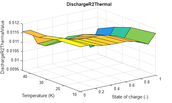 Figure contains an axes object. The axes object with title DischargeR2Thermal, xlabel State of charge (-), ylabel Temperature (K) contains an object of type surface.