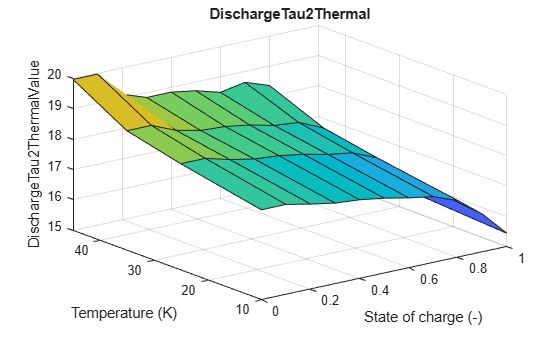 Figure contains an axes object. The axes object with title DischargeTau2Thermal, xlabel State of charge (-), ylabel Temperature (K) contains an object of type surface.