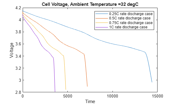 Figure Cell Voltage, Ambient Temperature =32 degC contains an axes object. The axes object with title Cell Voltage, Ambient Temperature =32 degC, xlabel Time, ylabel Voltage contains 4 objects of type line. These objects represent 0.25C rate discharge case, 0.5C rate discharge case, 0.75C rate discharge case, 1C rate discharge case.