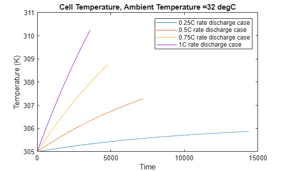 Figure Cell Temperature, Ambient Temperature =32 degC contains an axes object. The axes object with title Cell Temperature, Ambient Temperature =32 degC, xlabel Time, ylabel Temperature (K) contains 4 objects of type line. These objects represent 0.25C rate discharge case, 0.5C rate discharge case, 0.75C rate discharge case, 1C rate discharge case.