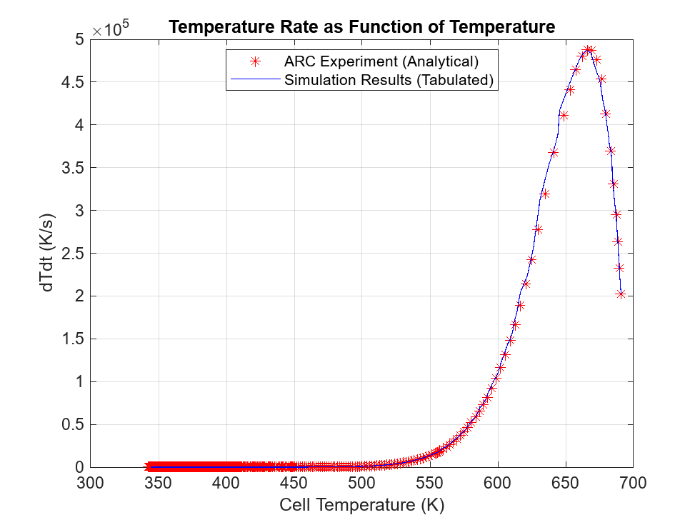 Characterize Cell Thermal Runaway with Accelerating Rate Calorimetry (ARC) Test