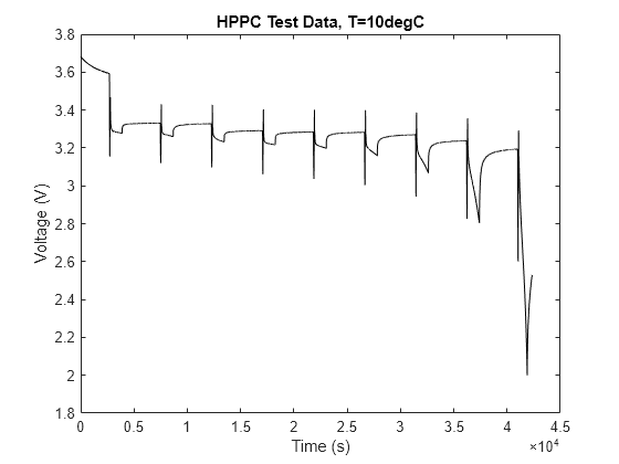 Figure HPPC Test Data, T=10degC contains an axes object. The axes object with title HPPC Test Data, T=10degC, xlabel Time (s), ylabel Voltage (V) contains an object of type line.