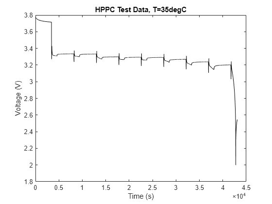 Figure HPPC Test Data, T=35degC contains an axes object. The axes object with title HPPC Test Data, T=35degC, xlabel Time (s), ylabel Voltage (V) contains an object of type line.