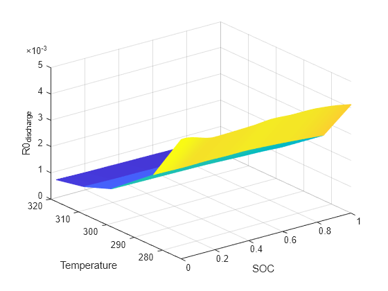 Figure R0discharge contains an axes object. The axes object with xlabel SOC, ylabel Temperature contains an object of type surface.