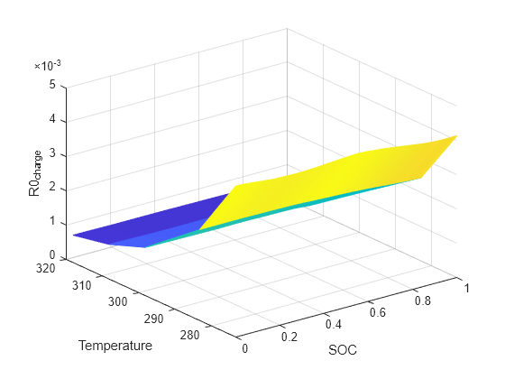 Figure R0charge contains an axes object. The axes object with xlabel SOC, ylabel Temperature contains an object of type surface.