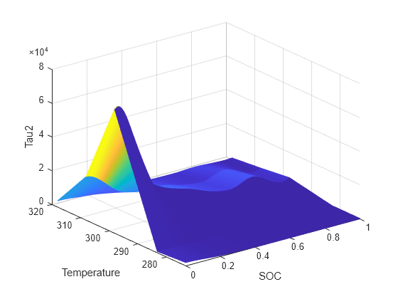 Figure Tau2 contains an axes object. The axes object with xlabel SOC, ylabel Temperature contains an object of type surface.