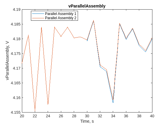 Figure contains an axes object. The axes object with title vParallelAssembly, xlabel Time, s, ylabel vParallelAssembly, V contains 2 objects of type line. These objects represent Parallel Assembly 1, Parallel Assembly 2.