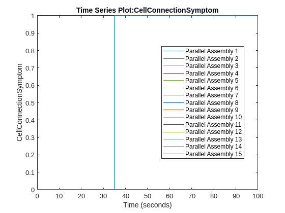 Figure Cell Connection Symptom contains an axes object. The axes object with title Time Series Plot:CellConnectionSymptom, xlabel Time (seconds), ylabel CellConnectionSymptom contains 15 objects of type stair. These objects represent Parallel Assembly 1, Parallel Assembly 2, Parallel Assembly 3, Parallel Assembly 4, Parallel Assembly 5, Parallel Assembly 6, Parallel Assembly 7, Parallel Assembly 8, Parallel Assembly 9, Parallel Assembly 10, Parallel Assembly 11, Parallel Assembly 12, Parallel Assembly 13, Parallel Assembly 14, Parallel Assembly 15.