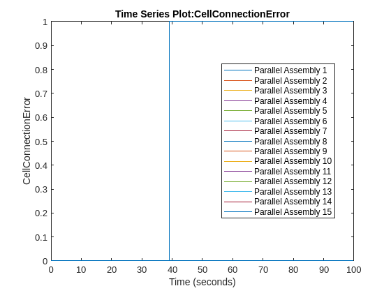 Figure Cell Connection Error contains an axes object. The axes object with title Time Series Plot:CellConnectionError, xlabel Time (seconds), ylabel CellConnectionError contains 15 objects of type stair. These objects represent Parallel Assembly 1, Parallel Assembly 2, Parallel Assembly 3, Parallel Assembly 4, Parallel Assembly 5, Parallel Assembly 6, Parallel Assembly 7, Parallel Assembly 8, Parallel Assembly 9, Parallel Assembly 10, Parallel Assembly 11, Parallel Assembly 12, Parallel Assembly 13, Parallel Assembly 14, Parallel Assembly 15.