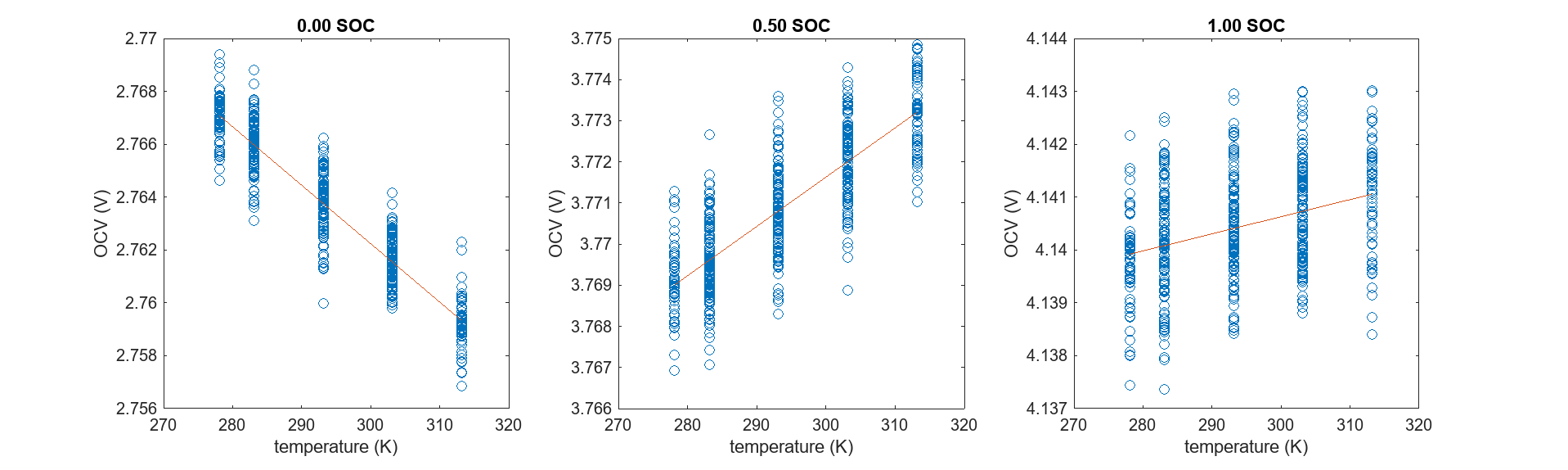 Figure contains 3 axes objects. Axes object 1 with title 0.00 SOC, xlabel temperature (K), ylabel OCV (V) contains 2 objects of type line. One or more of the lines displays its values using only markers Axes object 2 with title 0.50 SOC, xlabel temperature (K), ylabel OCV (V) contains 2 objects of type line. One or more of the lines displays its values using only markers Axes object 3 with title 1.00 SOC, xlabel temperature (K), ylabel OCV (V) contains 2 objects of type line. One or more of the lines displays its values using only markers