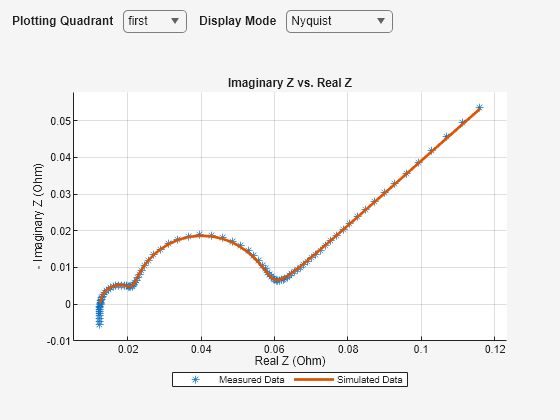 Figure Fitting Results 5 Ah Cell contains an object of type simscape.battery.parameters.ui.impedanceverificationchart.