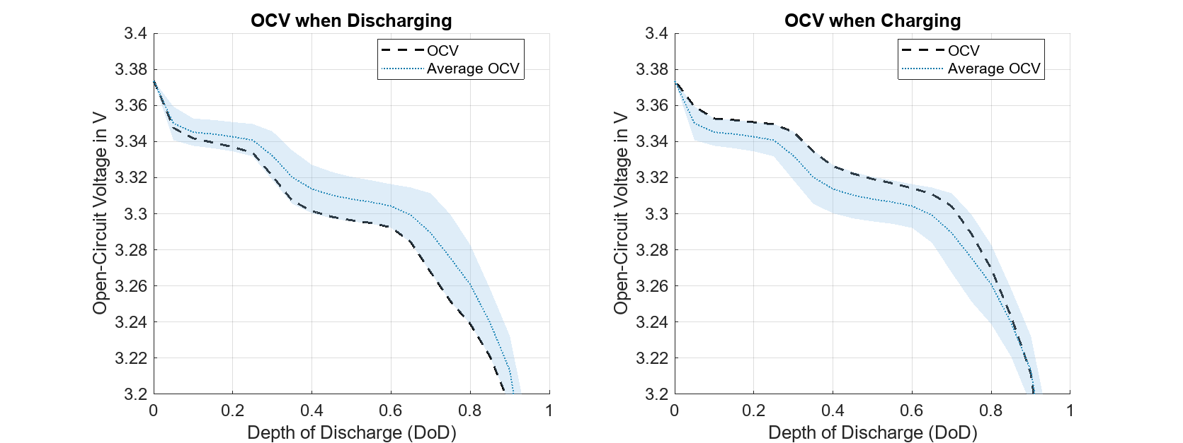 Figure cellHysteresis contains 2 axes objects. Axes object 1 with title OCV when Discharging, xlabel Depth of Discharge (DoD), ylabel Open-Circuit Voltage in V contains 3 objects of type line, patch. These objects represent OCV, Average OCV. Axes object 2 with title OCV when Charging, xlabel Depth of Discharge (DoD), ylabel Open-Circuit Voltage in V contains 3 objects of type line, patch. These objects represent OCV, Average OCV.