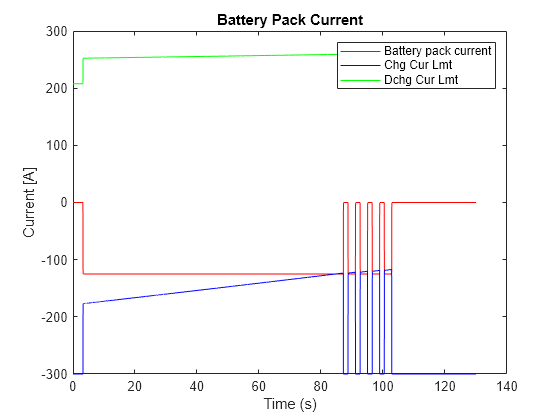 Figure contains an axes object. The axes object with title Battery Pack Current, xlabel Time (s), ylabel Current [A] contains 3 objects of type line. These objects represent Battery pack current, Chg Cur Lmt, Dchg Cur Lmt.