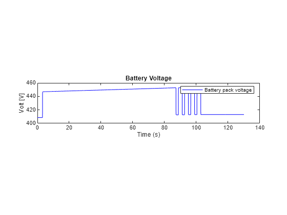 Figure contains an axes object. The axes object with title Battery Voltage, xlabel Time (s), ylabel Volt [V] contains an object of type line. This object represents Battery pack voltage.