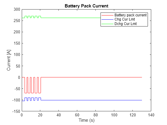 Figure contains an axes object. The axes object with title Battery Pack Current, xlabel Time (s), ylabel Current [A] contains 3 objects of type line. These objects represent Battery pack current, Chg Cur Lmt, Dchg Cur Lmt.