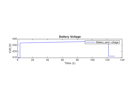 Figure contains an axes object. The axes object with title Battery Voltage, xlabel Time (s), ylabel Volt [V] contains an object of type line. This object represents Battery pack voltage.