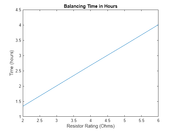 Figure contains an axes object. The axes object with title Balancing Time in Hours, xlabel Resistor Rating (Ohms), ylabel Time (hours) contains an object of type line.