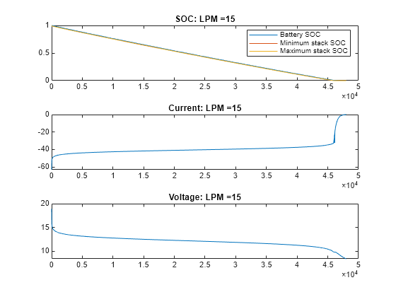 Figure VRFB: LPM =15 contains 3 axes objects. Axes object 1 with title SOC: LPM =15 contains 3 objects of type line. These objects represent Battery SOC, Minimum stack SOC, Maximum stack SOC. Axes object 2 with title Current: LPM =15 contains an object of type line. Axes object 3 with title Voltage: LPM =15 contains an object of type line.