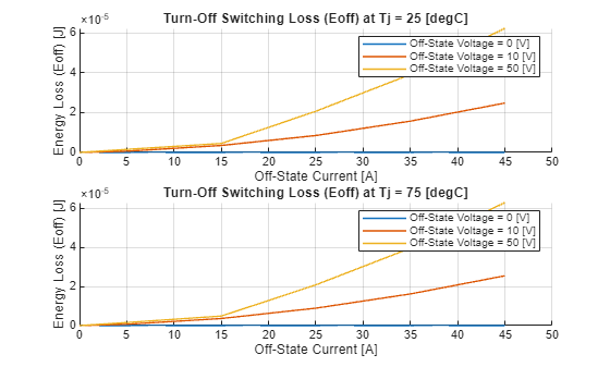 Figure Eoff contains 2 axes objects. Axes object 1 with title Turn-Off Switching Loss (Eoff) at Tj = 25 [degC], xlabel Off-State Current [A], ylabel Energy Loss (Eoff) [J] contains 3 objects of type line. These objects represent Off-State Voltage = 0 [V], Off-State Voltage = 10 [V], Off-State Voltage = 50 [V]. Axes object 2 with title Turn-Off Switching Loss (Eoff) at Tj = 75 [degC], xlabel Off-State Current [A], ylabel Energy Loss (Eoff) [J] contains 3 objects of type line. These objects represent Off-State Voltage = 0 [V], Off-State Voltage = 10 [V], Off-State Voltage = 50 [V].