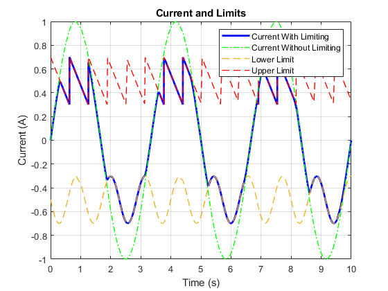 Configure Current Limiter with Variable Asymmetric Limits