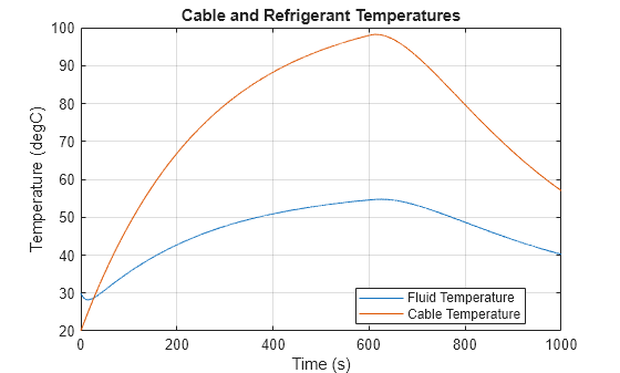 Figure EVChargingCableFault contains an axes object. The axes object with title Cable and Refrigerant Temperatures, xlabel Time (s), ylabel Temperature (degC) contains 2 objects of type line. These objects represent Fluid Temperature, Cable Temperature.
