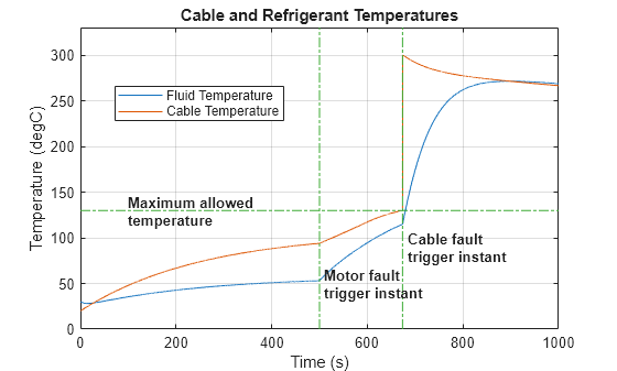 Figure EVChargingCableFault contains an axes object. The axes object with title Cable and Refrigerant Temperatures, xlabel Time (s), ylabel Temperature (degC) contains 8 objects of type line, text. These objects represent Fluid Temperature, Cable Temperature.