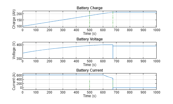 Figure EVChargingCableFault contains 3 axes objects. Axes object 1 with title Battery Charge, xlabel Time (s), ylabel Charge (Ah) contains 3 objects of type line. Axes object 2 with title Battery Voltage, xlabel Time (s), ylabel Voltage (V) contains 3 objects of type line. Axes object 3 with title Battery Current, xlabel Time (s), ylabel Current (A) contains 3 objects of type line.
