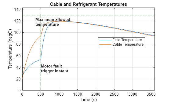 Figure EVChargingCableFault contains an axes object. The axes object with title Cable and Refrigerant Temperatures, xlabel Time (s), ylabel Temperature (degC) contains 6 objects of type line, text. These objects represent Fluid Temperature, Cable Temperature.
