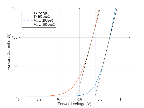 Figure contains an axes object. The axes object with xlabel Forward Voltage (V), ylabel Forward Current (mA) contains 6 objects of type line, constantline. These objects represent T=25degC, T=150degC, V_{thres} 25degC, V_{thres} 150degC.