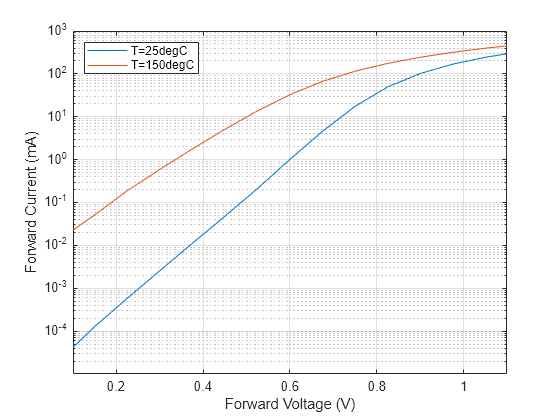 Figure contains an axes object. The axes object with xlabel Forward Voltage (V), ylabel Forward Current (mA) contains 2 objects of type line. These objects represent T=25degC, T=150degC.