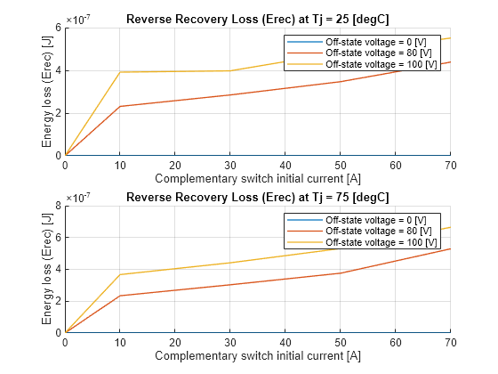 Figure Erec contains 2 axes objects. Axes object 1 with title Reverse Recovery Loss (Erec) at Tj = 25 [degC], xlabel Complementary switch initial current [A], ylabel Energy loss (Erec) [J] contains 3 objects of type line. These objects represent Off-state voltage = 0 [V], Off-state voltage = 80 [V], Off-state voltage = 100 [V]. Axes object 2 with title Reverse Recovery Loss (Erec) at Tj = 75 [degC], xlabel Complementary switch initial current [A], ylabel Energy loss (Erec) [J] contains 3 objects of type line. These objects represent Off-state voltage = 0 [V], Off-state voltage = 80 [V], Off-state voltage = 100 [V].