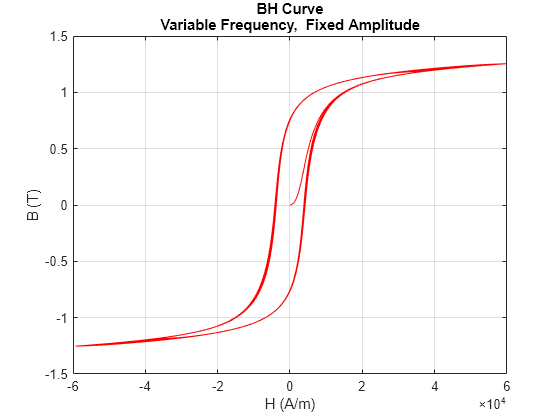 Figure modelHysteresisEddyTransformerLosses contains an axes object. The axes object with title BH Curve Variable Frequency, Fixed Amplitude, xlabel H (A/m), ylabel B (T) contains an object of type line.