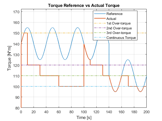 Model a Motor Drive with Multiple Intermittent Torque Limits